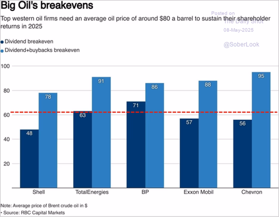Bar chart comparing breakeven oil prices for major oil firms in 2025