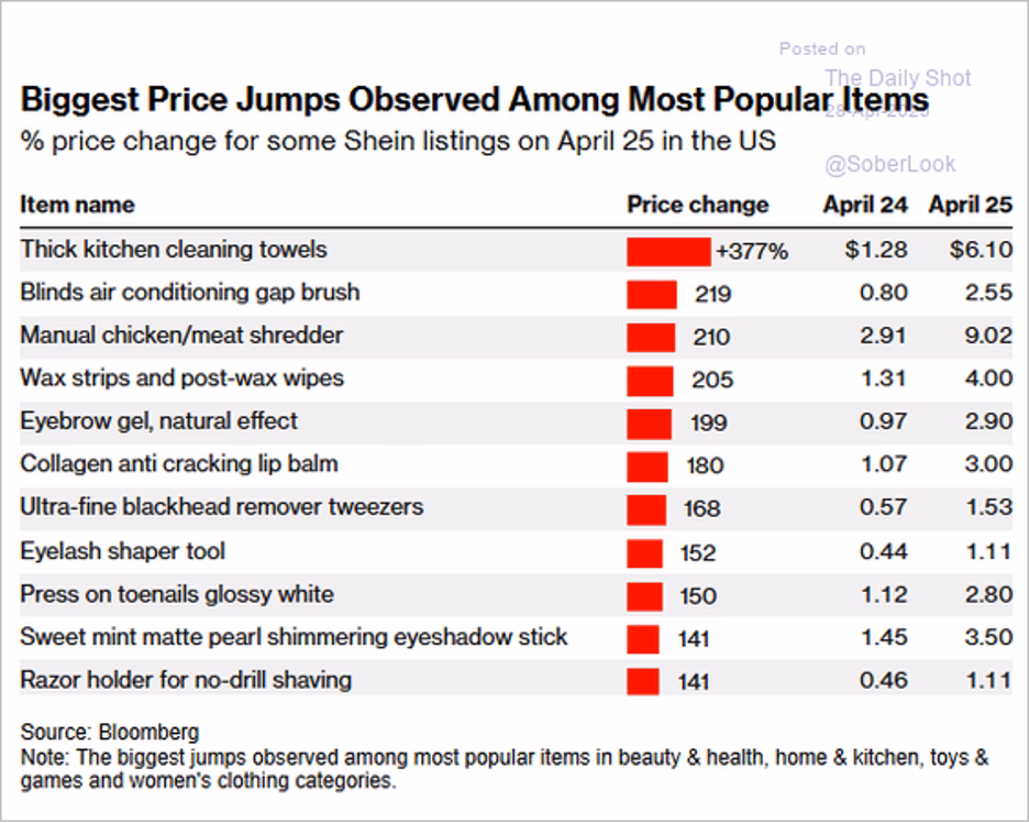 Shein Group graphic showing product price increases due to tariffs on Chinese imports