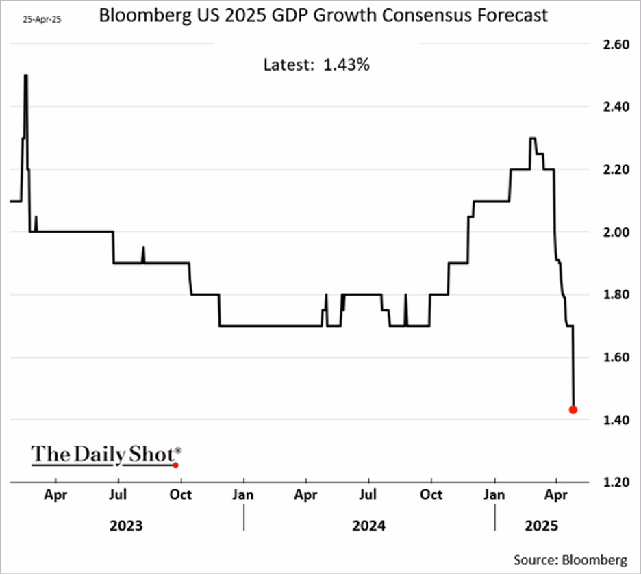 Goldman Sachs chart projecting reduced U.S. GDP growth due to tariffs and trade friction
