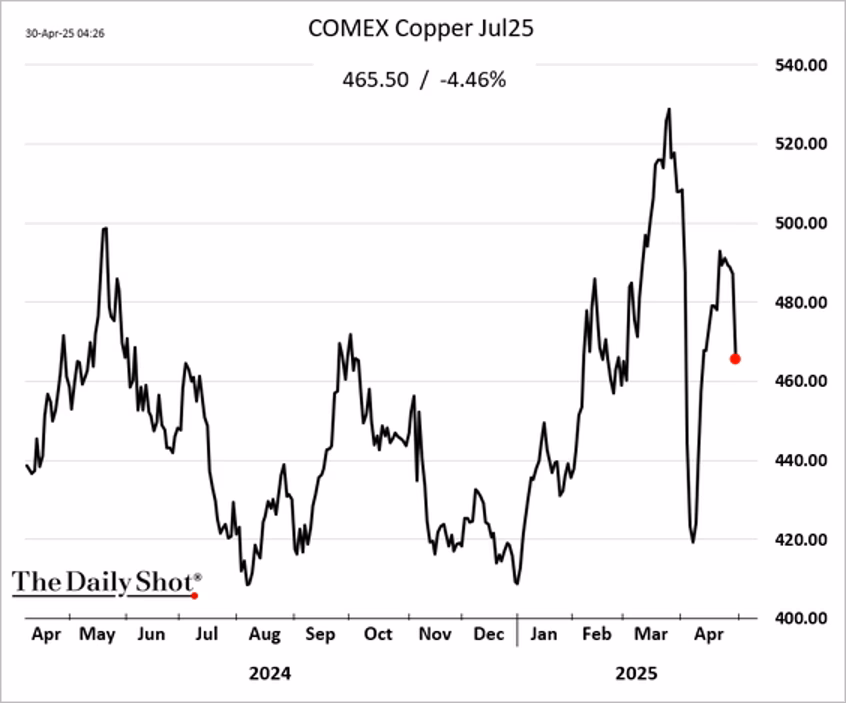 Copper futures chart showing declining momentum in recent weeks