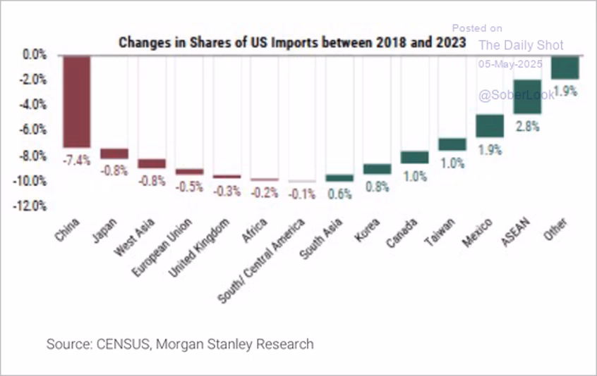Bar chart comparing changes in U.S. import shares from various regions between 2018 and 2023