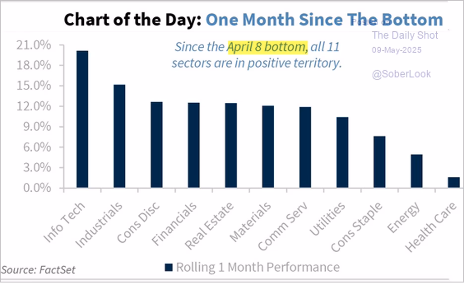 Bar chart showing 1-month sector performance since the April 8 bottom in 2025