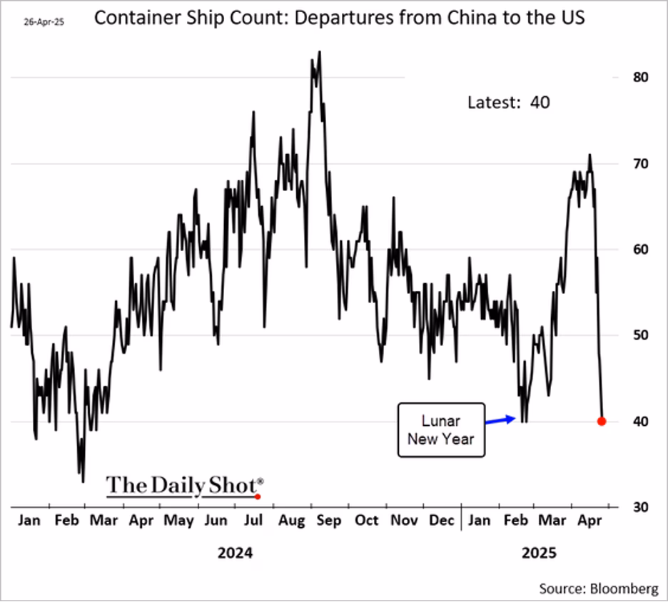 Chart showing decline in container ship departures from China to the U.S.