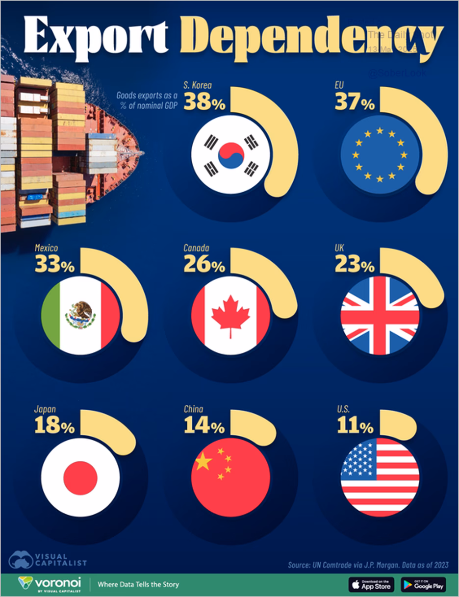 Export dependency by country in global trade as part of the May 2025 economic update