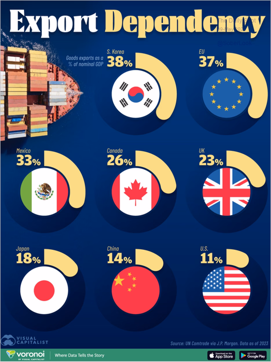 Circular infographic comparing export dependency as a share of GDP across major countries and regions