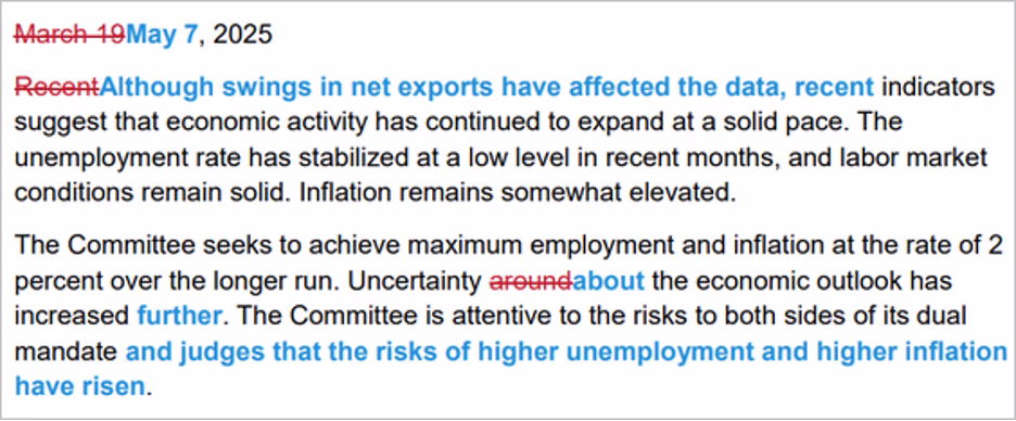Edited text of the May 7, 2025, FOMC statement highlighting changes from March