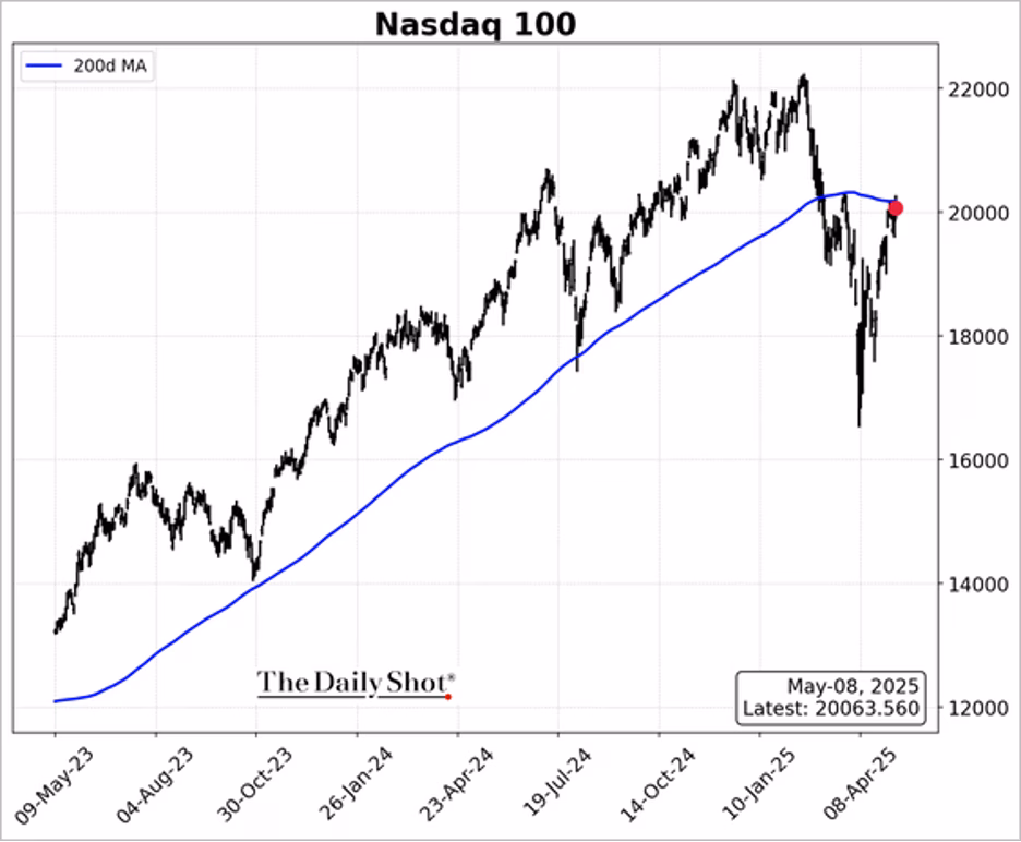 Line chart of Nasdaq 100 index performance and 200-day moving average from May 2023 to May 2025