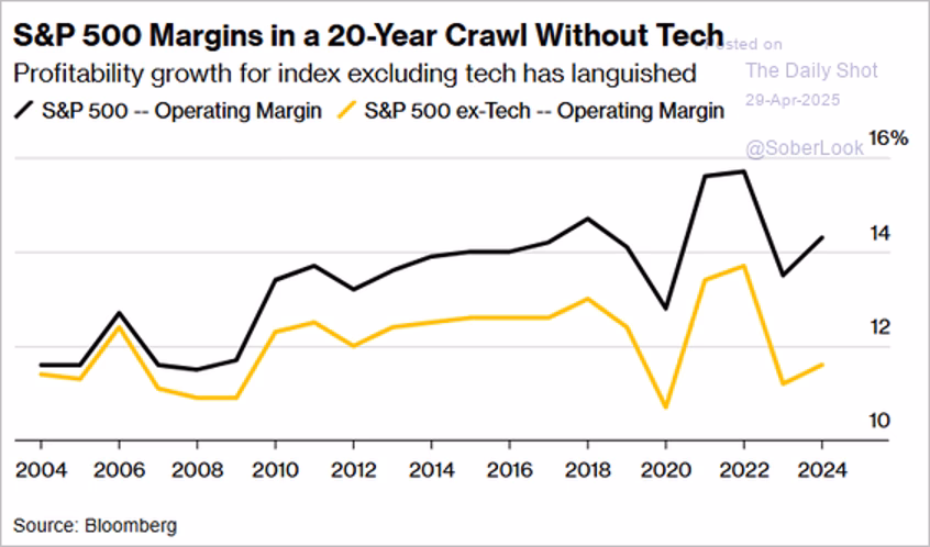 Chart showing net margin compression in S&P 500 sectors for Q1 2025