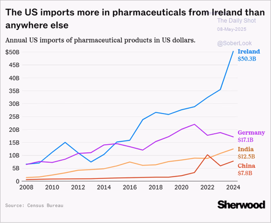 Line chart tracking U.S. pharmaceutical imports by country from 2008 to 2024