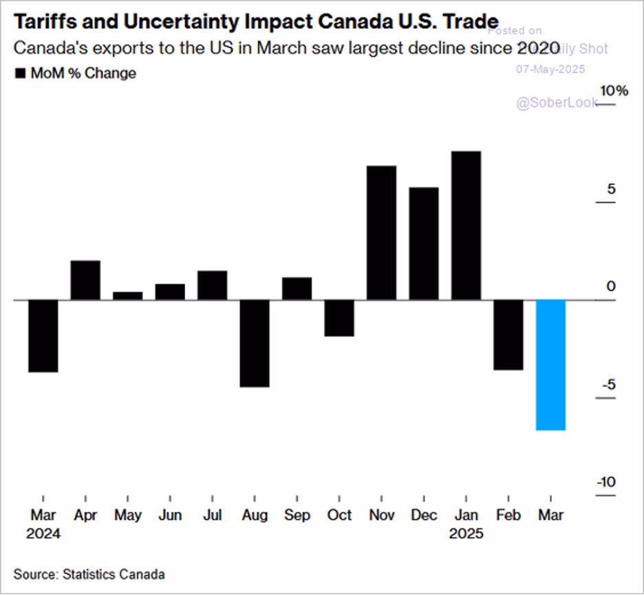 Bar chart showing month-over-month percentage change in Canada’s exports to the U.S. from March 2024 to March 2025