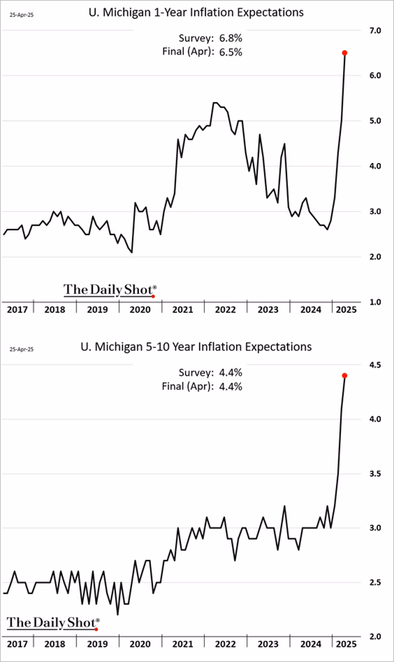 University of Michigan consumer sentiment index showing low confidence levels