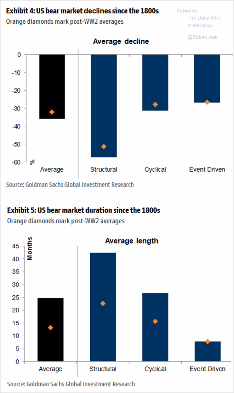 Two bar charts showing average decline and duration of U.S. bear markets by type since the 1800s