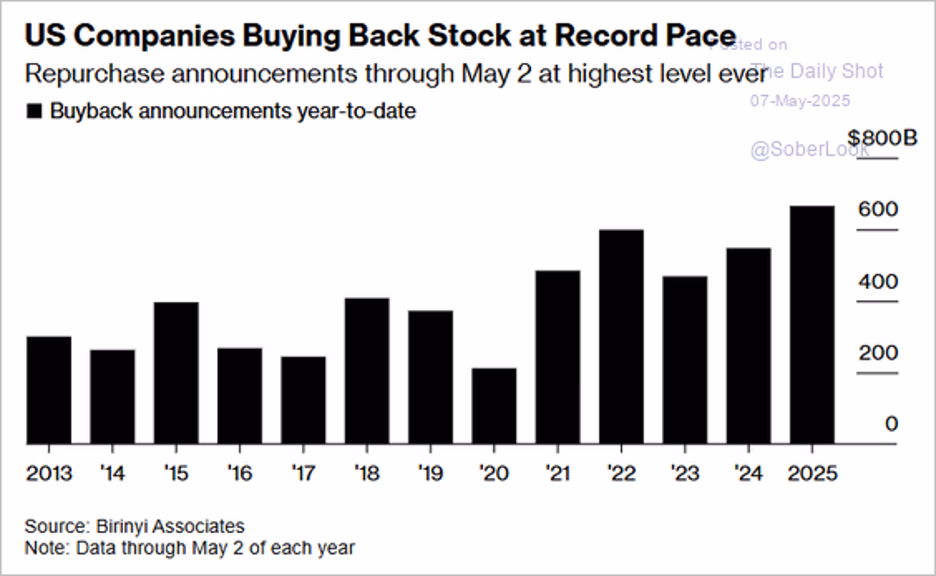 Bar chart of U.S. corporate stock buyback announcements from 2013 to 2025