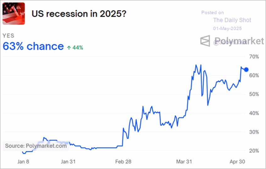 Polymarket betting chart reflecting increased recession probability after Q1 GDP data