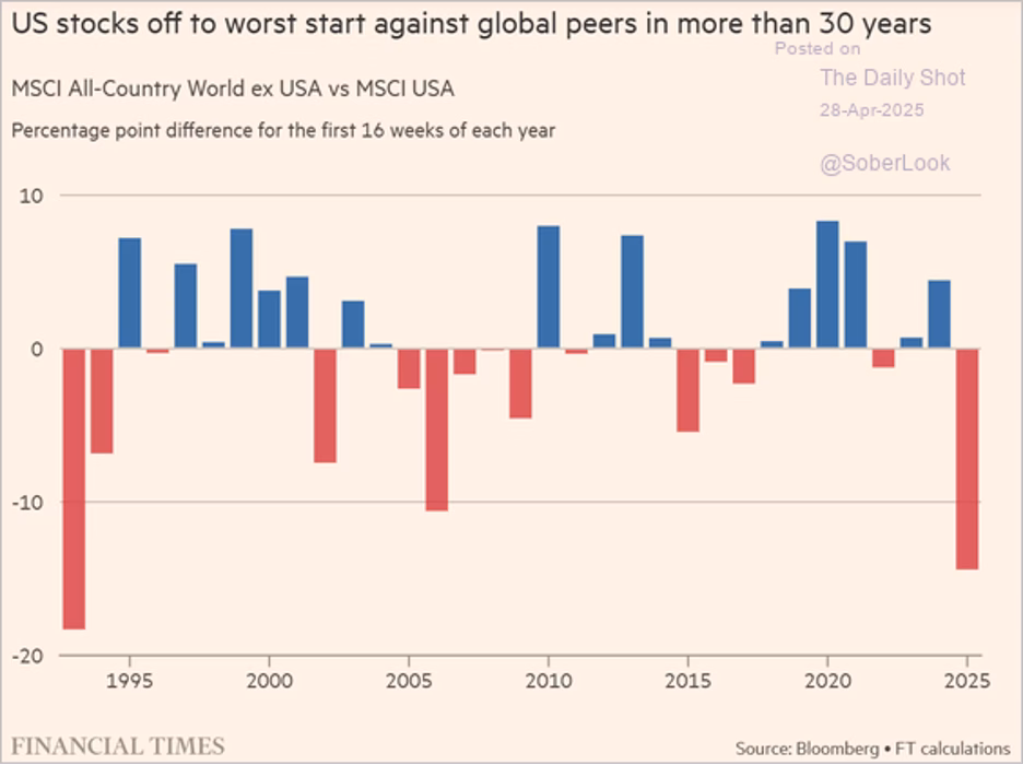 US stocks underperform global peers in early 2025, marking the weakest start in over 30 years