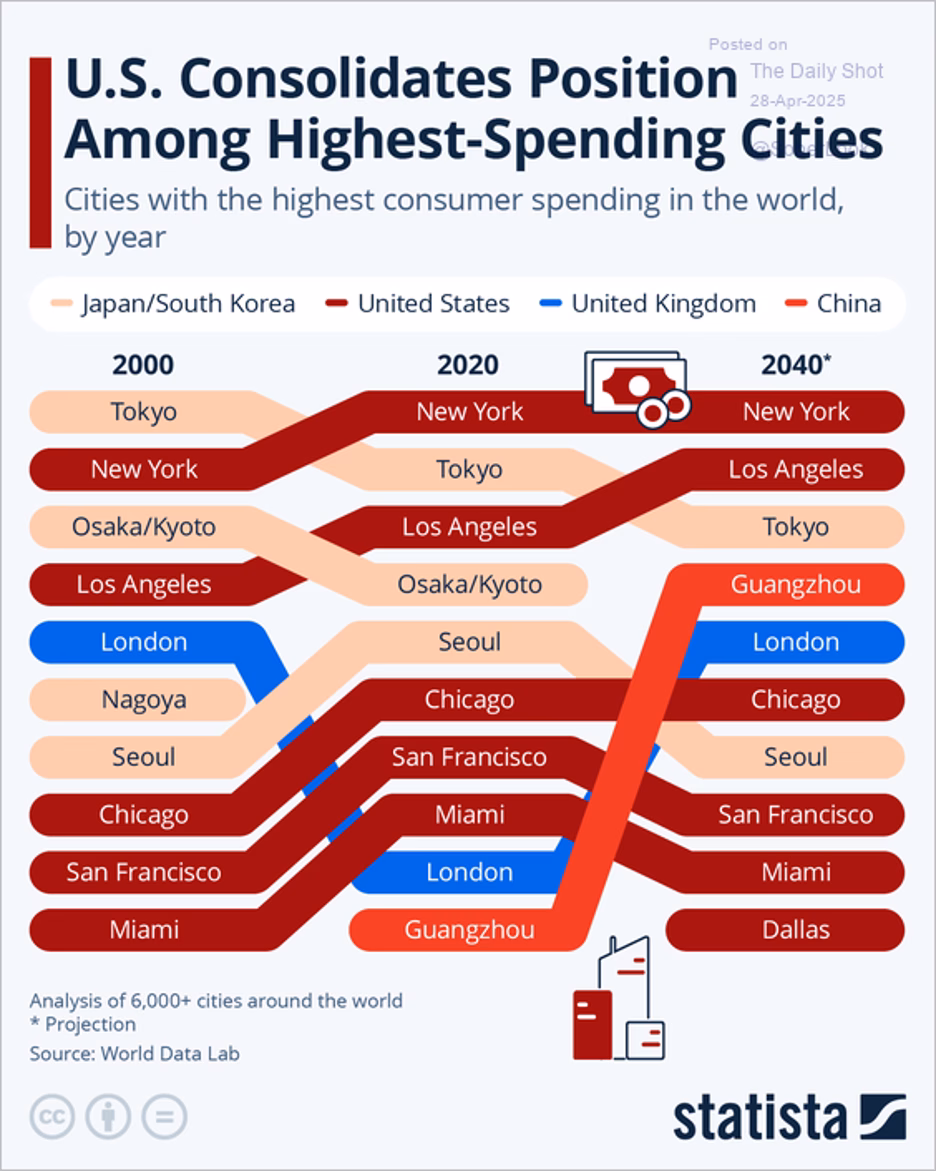 Map or chart highlighting cities with highest consumer spending in the U.S.