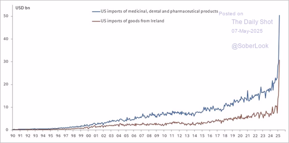 Line chart comparing U.S. imports of pharmaceuticals and goods from Ireland over time