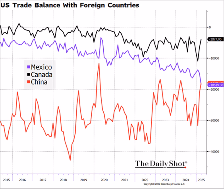 Line chart of U.S. trade balance with Mexico, Canada, and China from 2015 to 2025