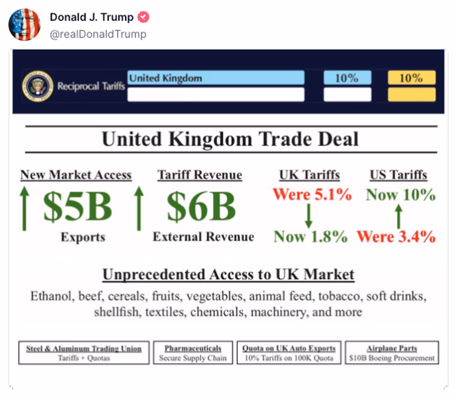 Infographic summarizing the new U.S.-UK trade deal with tariff reductions and market access