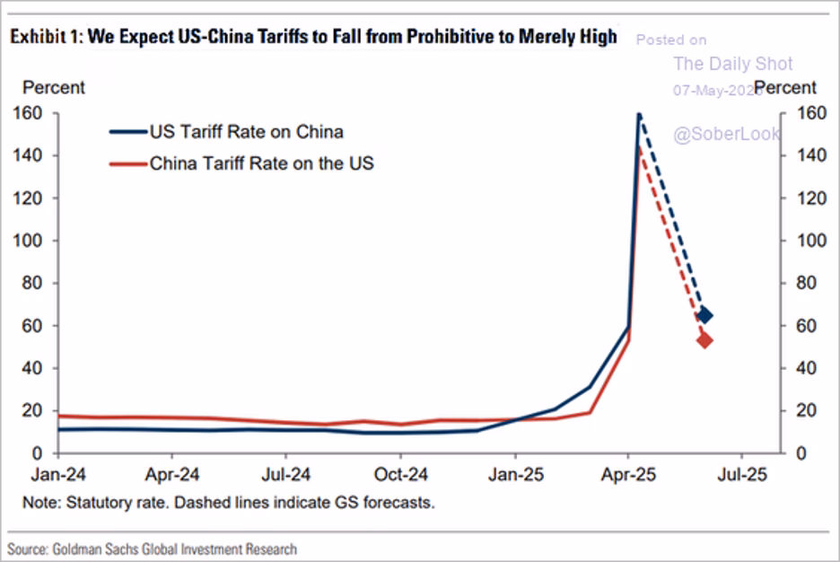 Line chart showing projected decline in U.S.-China tariff rates by mid-2025
