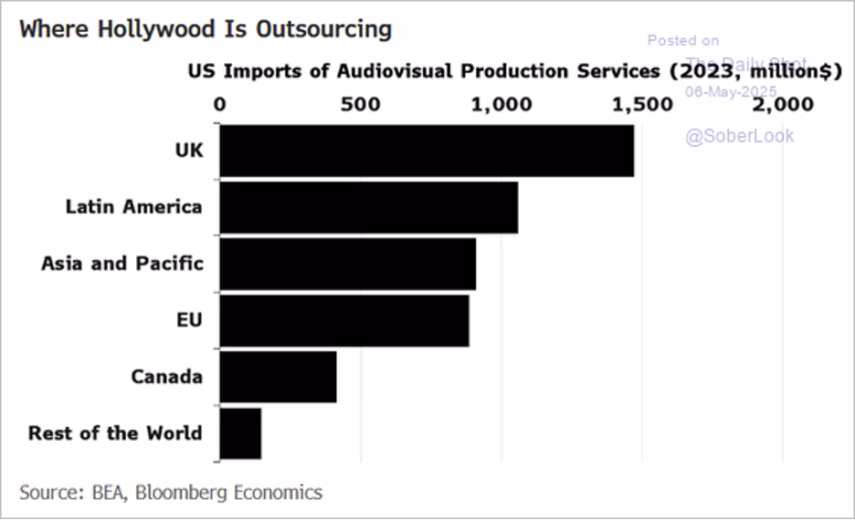 Bar chart showing U.S. imports of audiovisual production services by region in 2023
