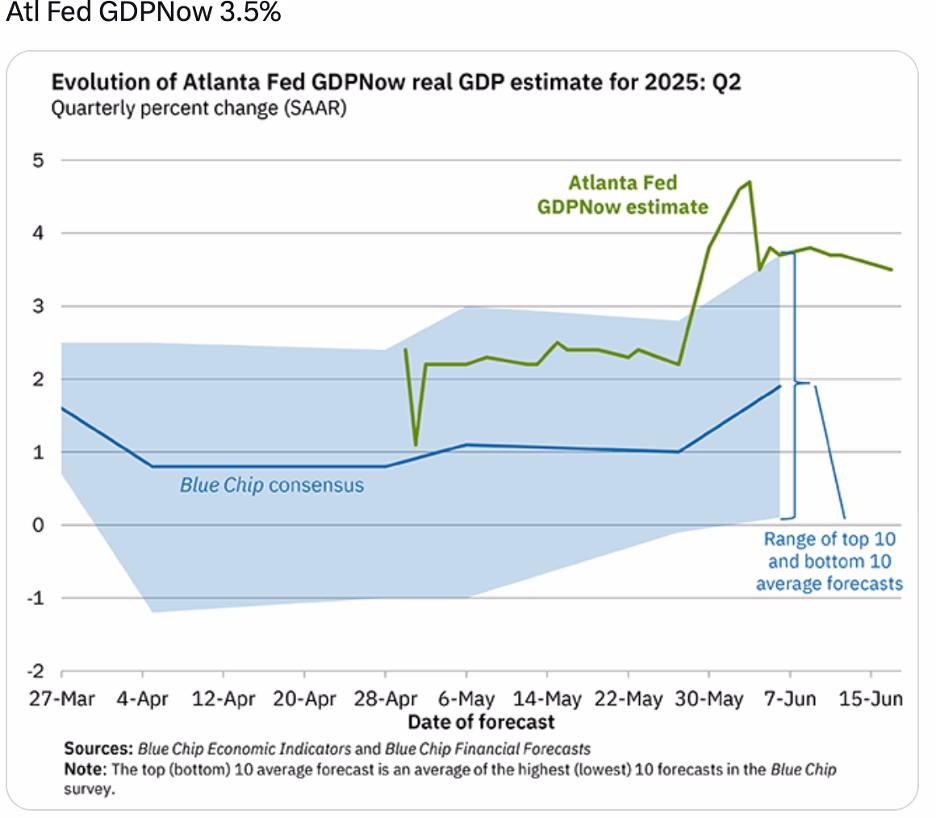 Atlanta Fed GDPNow Q2 2025 estimate shows divergence from Blue Chip forecasts on Fed policy expectations