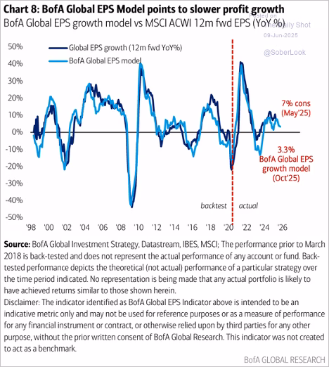 BofA EPS model vs MSCI global earnings growth projection through October 2025