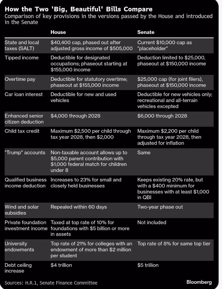 House vs. Senate tax bill comparison impacting Fed policy and economic expectations