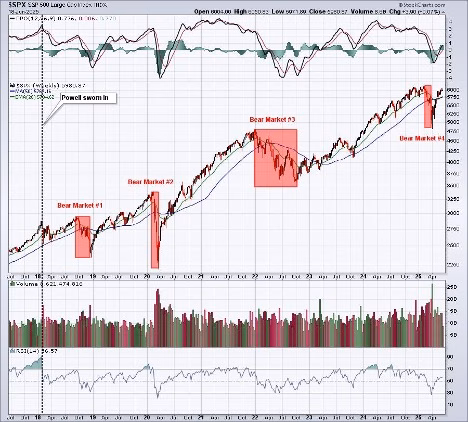S&P 500 bear market trends since 2000 and their relation to Fed policy cycles