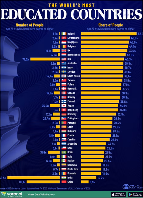 Bar chart showing most educated countries by number and share of adults with degrees