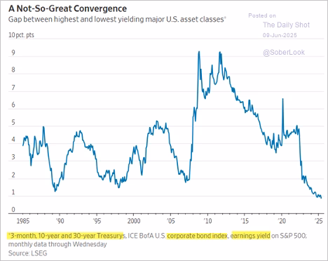Line chart showing the gap between yields of major U.S. asset classes since 1985