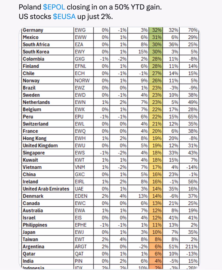 Global equity performance YTD with Poland leading, raising implications for dollar dominance