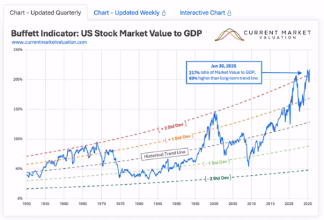 Buffett Indicator time series; U.S. market value to GDP near a record ~217% on June 30, 2025, far above the historical trend line.