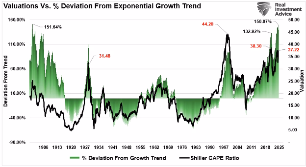 Chart comparing Shiller CAPE to the percent deviation from the long-term exponential growth trend, with an extreme positive deviation in 2025.