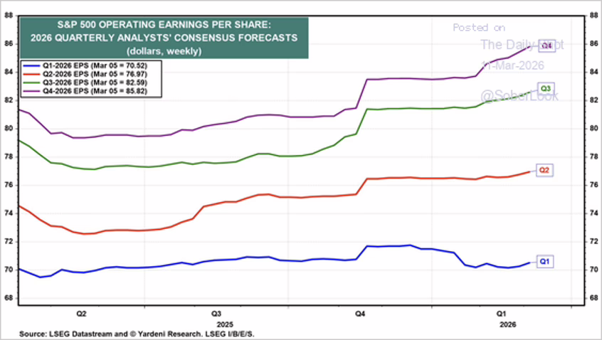 S&P 500 operating earnings per share quarterly consensus forecasts for 2026, with Q1 estimated at $70.52, Q2 at $76.97, Q3 at $82.59, and Q4 at $85.82 as of March 5, 2026. Source: Yardeni Research.