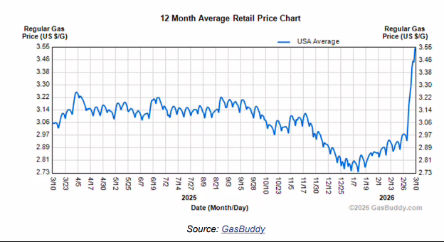 12-month average retail gasoline price chart for the United States showing prices declining from $3.22 in early 2025 to a low near $2.73 in late 2025, then surging to $3.46 per gallon by March 10, 2026. Source: GasBuddy.