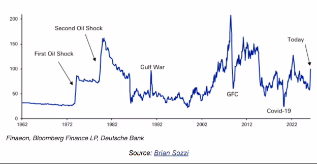 Historical crude oil prices from 1962 to 2026 annotated with major market events: First Oil Shock (1973), Second Oil Shock (1979), Gulf War (1990), Global Financial Crisis (2008), Covid-19 (2020), and current price near $100 per barrel. Source: Finaeon, Bloomberg Finance LP, Deutsche Bank.