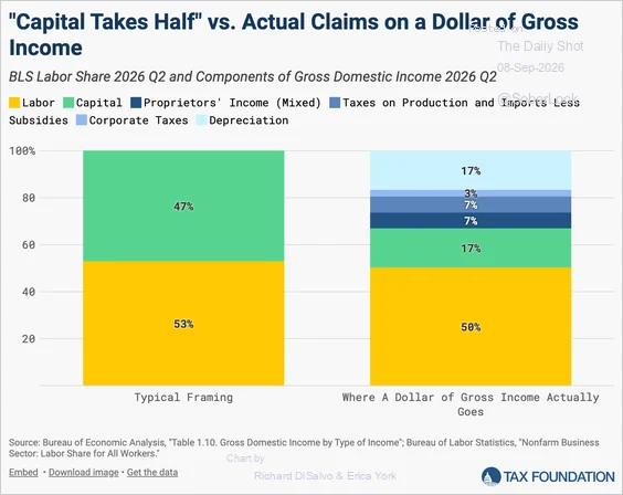 Stacked bar chart comparing the typical capital-versus-labor framing with where a dollar of gross income actually goes