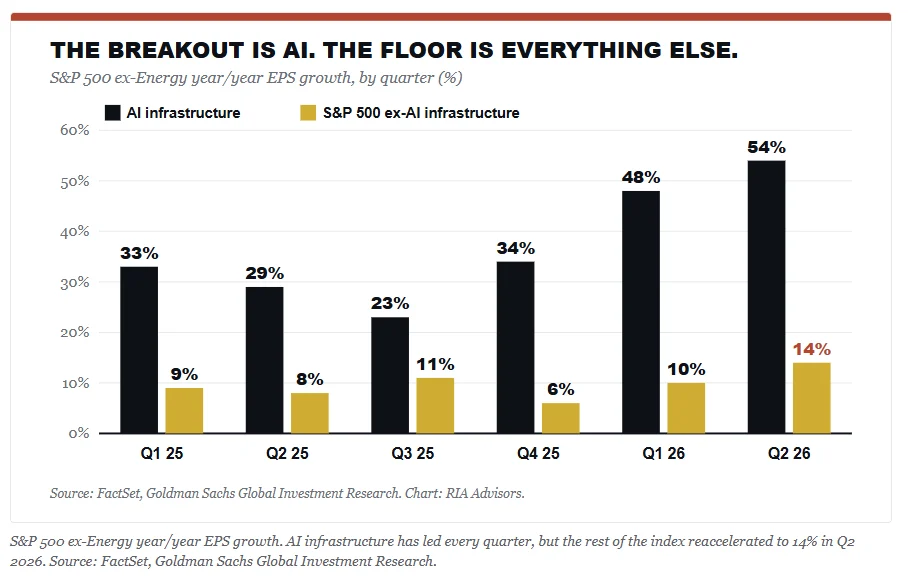 Chart of S&P 500 earnings growth excluding AI-infrastructure companies