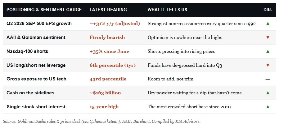 Table of market positioning and sentiment indicators including survey readings, short interest, and cash levels