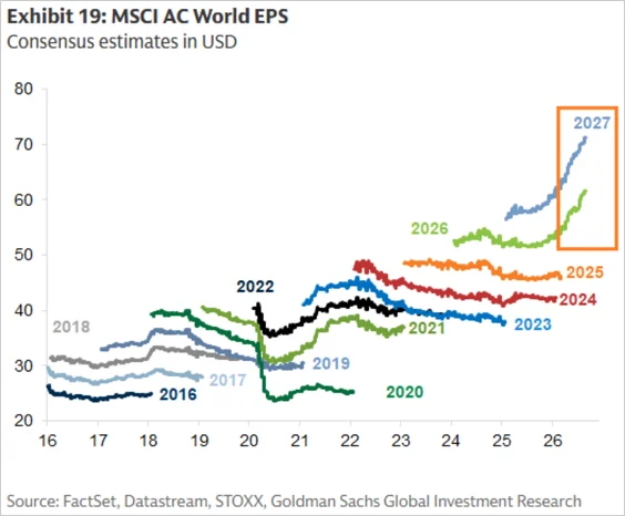 Line chart of MSCI All Country World consensus EPS estimates by calendar year, with 2026 and 2027 estimates rising