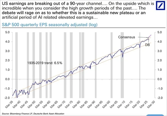 Log chart of S&P 500 quarterly EPS since 1935 breaking above its long-term 6.5% trend channel