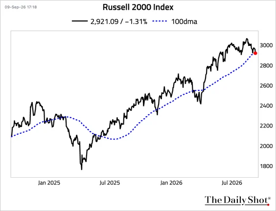Line chart of the Russell 2000 index falling below its 100-day moving average