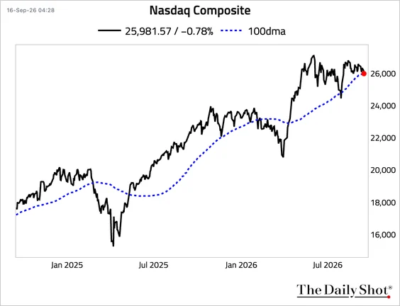 Line chart of the Nasdaq Composite from 2025 to September 2026 falling below its 100-day moving average
