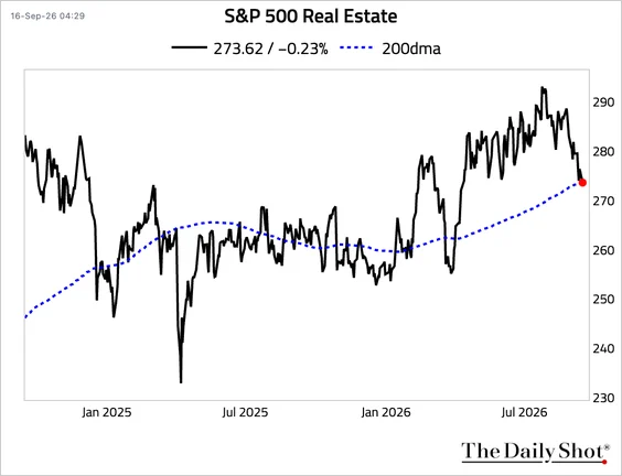 Line chart of the S&P 500 real estate sector from 2025 to September 2026 falling below its 200-day moving average