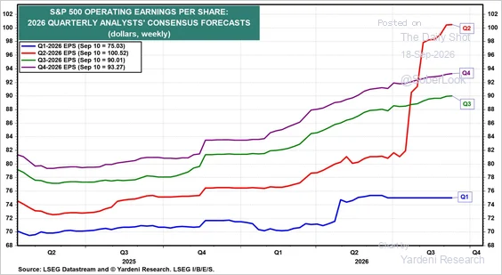 Chart of analysts' consensus S&P 500 earnings per share forecasts for 2026 being revised higher