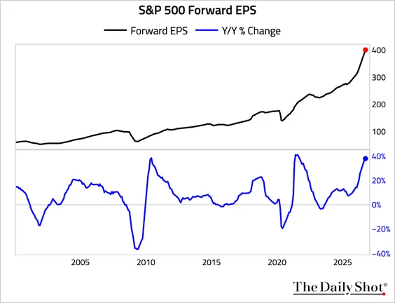 Chart of S&P 500 forward earnings per share and its year-over-year percent change from 2003 to 2026