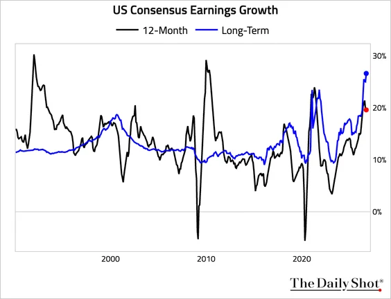 Chart of US consensus 12-month and long-term earnings growth expectations from 1995 to 2026