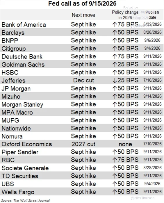 Table of major banks' Fed rate call forecasts as of September 15, 2026, with most expecting a September hike