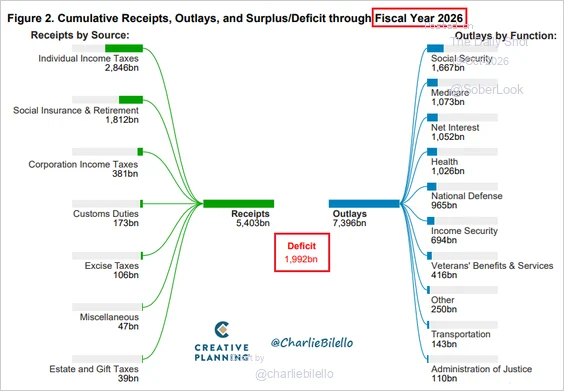 Diagram of federal receipts by source and outlays by function for fiscal year 2026, with a $1.992 trillion deficit